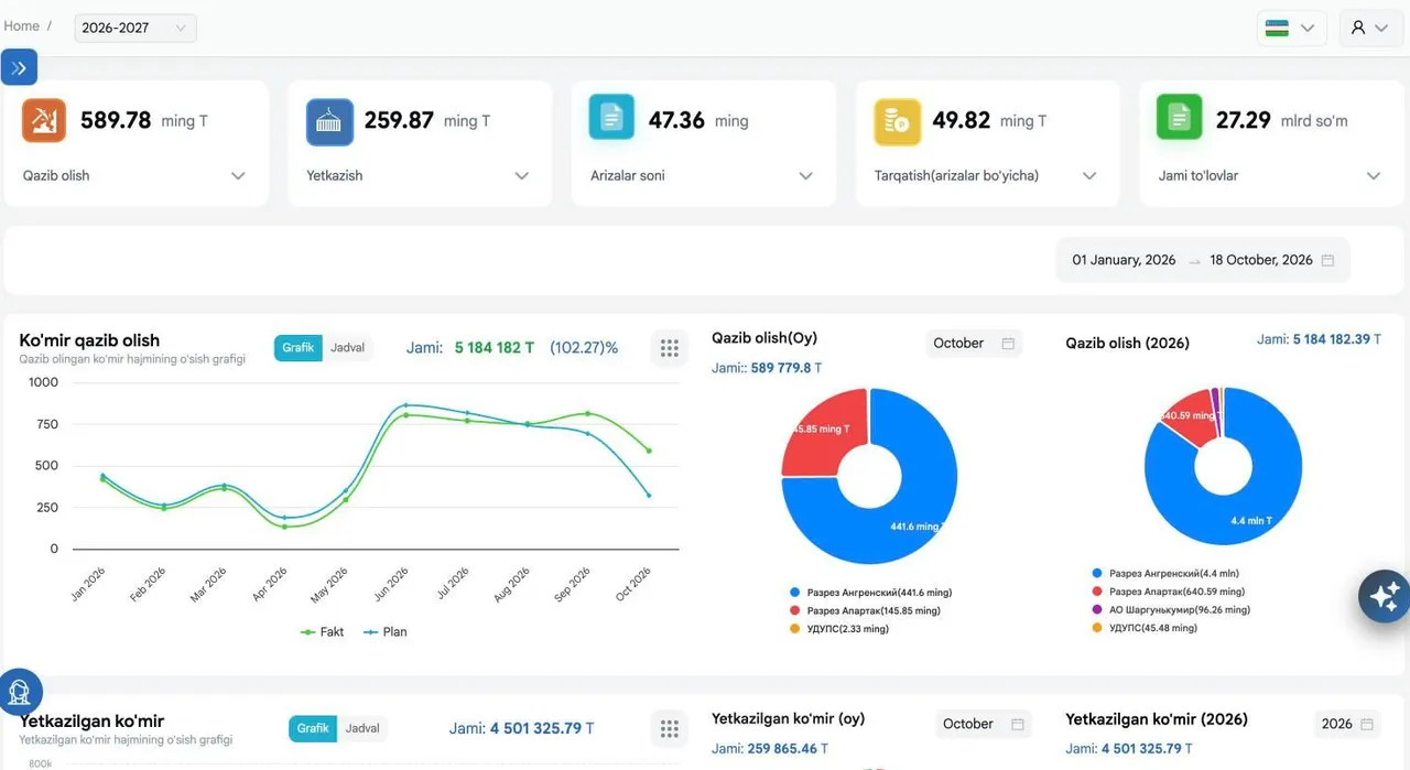Dashboard: mining, deliveries, applications and payments